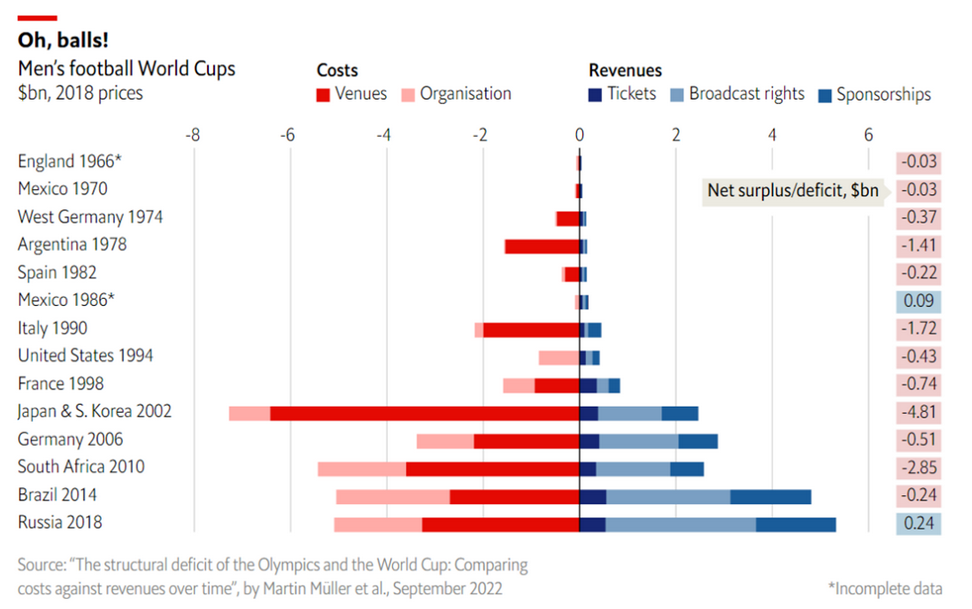 经济学人双语-豪掷千亿却成世界最快被淘汰东道主,办世界杯是一门亏钱生意吗?